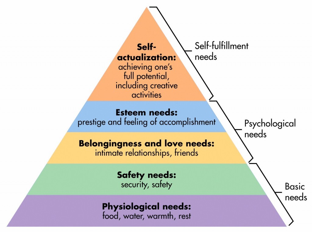 Maslow-hierarchy-1024x761